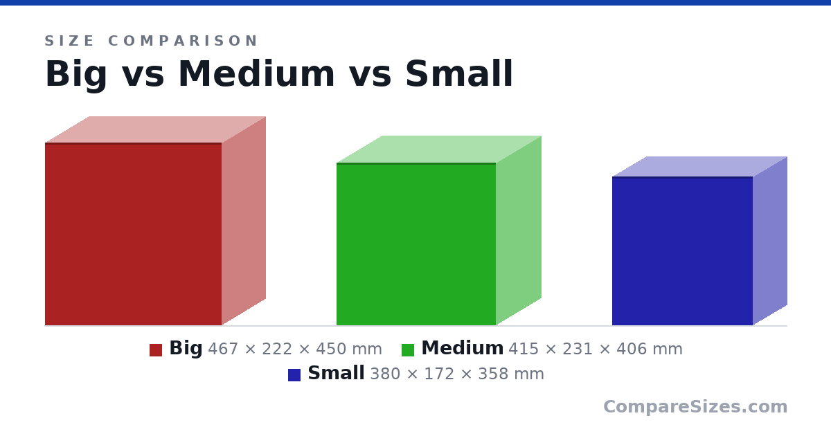 Size comparison of Big (467 × 222 × 450 mm), Medium (415 × 231 × 406 mm) and Small (380 × 172 × 358 mm), drawn to scale