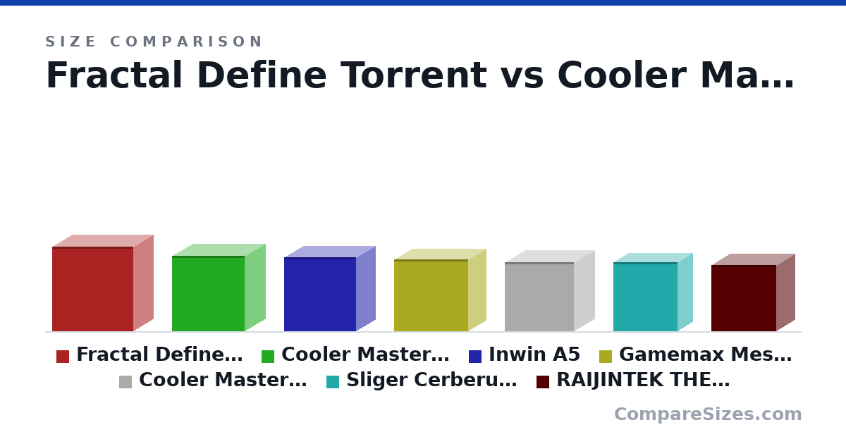 Size comparison of Fractal Define Torrent (467 × 222 × 450 mm), Cooler Master QUBE 500 (415 × 231 × 406 mm), Inwin A5 (407 × 215 × 399 mm), Gamemax Mesh BOX PRO (398 × 204 × 413 mm), Cooler Master Q500L (381 × 230 × 386 mm), Sliger Cerberus X (380 × 172 × 358 mm), and 1 more, drawn to scale