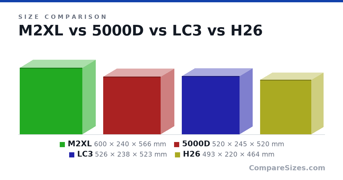 Size comparison of M2XL (600 × 240 × 566 mm), 5000D (520 × 245 × 520 mm), LC3 (526 × 238 × 523 mm) and H26 (493 × 220 × 464 mm), drawn to scale
