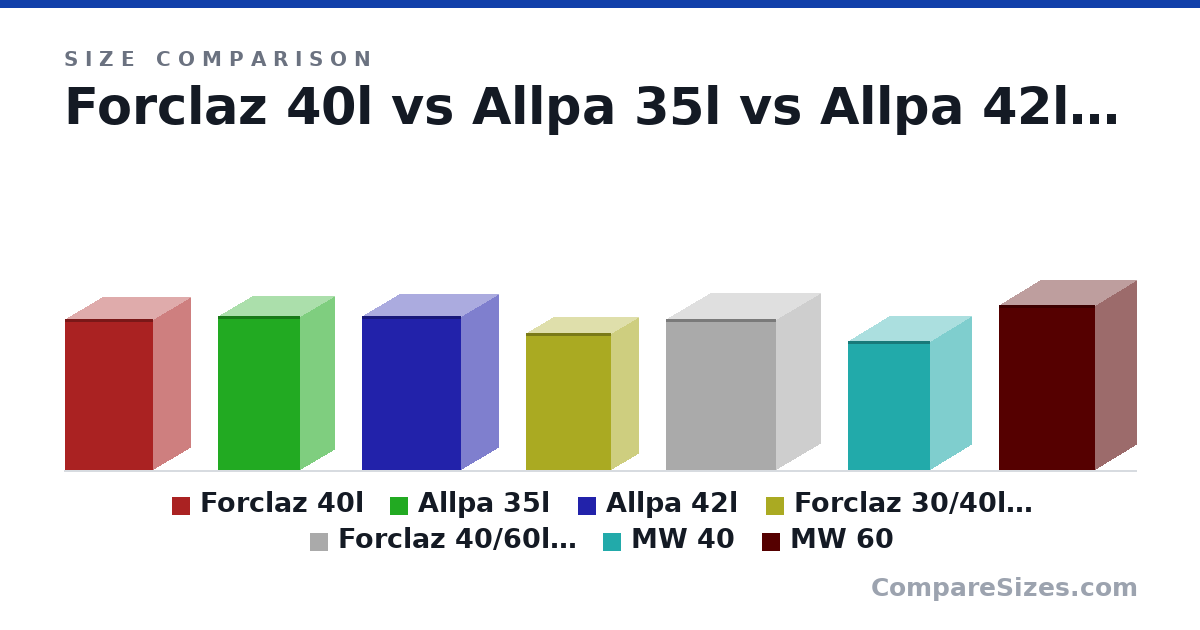 Size comparison of Forclaz 40l (55.0 × 27.0 × 32.0 cm), Allpa 35l (56.0 × 25.0 × 30.0 cm), Allpa 42l (56.0 × 27.0 × 36.0 cm), Forclaz 30/40l duffel (50.0 × 20.0 × 31.0 cm), Forclaz 40/60l duffel (55.0 × 32.0 × 40.0 cm), MW 40 (47.0 × 30.0 × 30.0 cm), and 1 more, drawn to scale