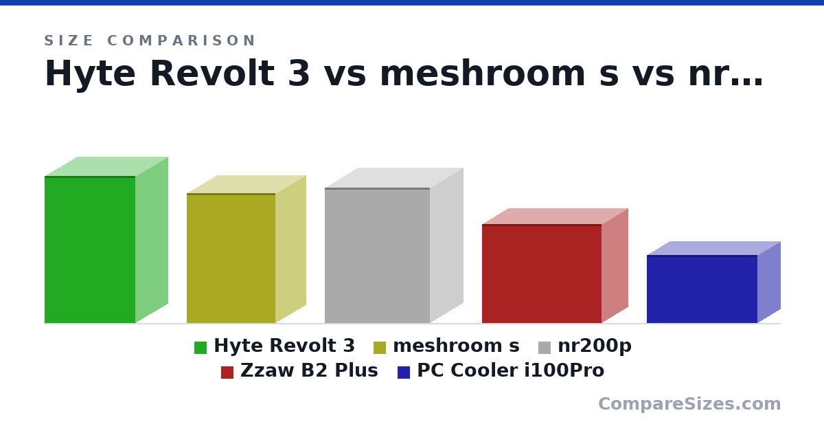 Size comparison of Hyte Revolt 3 (409 × 178 × 253 mm), meshroom s (362 × 167 × 247 mm), nr200p (376 × 185 × 292 mm), Zzaw B2 Plus (275 × 145 × 333 mm) and PC Cooler i100Pro (190 × 128 × 308 mm), drawn to scale