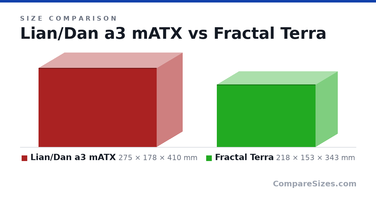 Size comparison of Lian/Dan a3 mATX (275 × 178 × 410 mm) and Fractal Terra (218 × 153 × 343 mm), drawn to scale