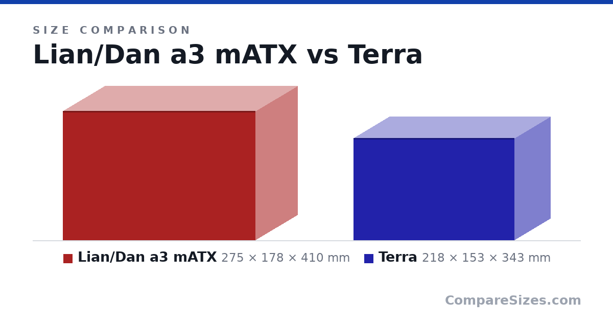 Size comparison of Lian/Dan a3 mATX (275 × 178 × 410 mm) and Terra (218 × 153 × 343 mm), drawn to scale