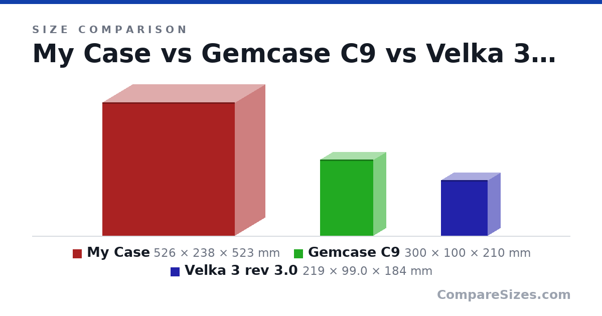 Size comparison of My Case (526 × 238 × 523 mm), Gemcase C9 (300 × 100 × 210 mm) and Velka 3 rev 3.0 (219 × 99.0 × 184 mm), drawn to scale