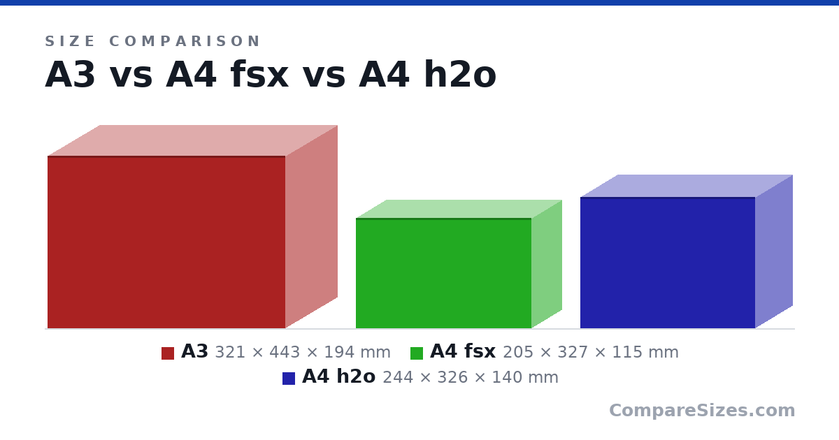 Size comparison of A3 (321 × 443 × 194 mm), A4 fsx (205 × 327 × 115 mm) and A4 h2o (244 × 326 × 140 mm), drawn to scale