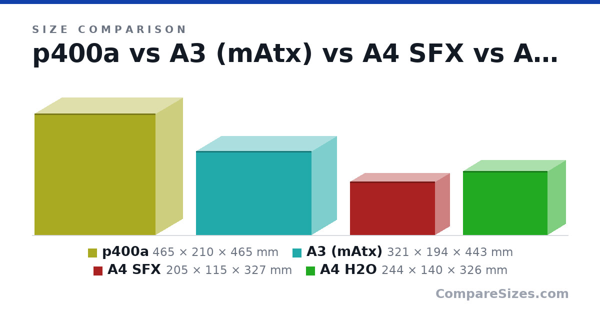 Size comparison of p400a (465 × 210 × 465 mm), A3 (mAtx) (321 × 194 × 443 mm), A4 SFX (205 × 115 × 327 mm) and A4 H2O (244 × 140 × 326 mm), drawn to scale