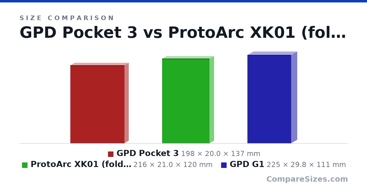 Size comparison of GPD Pocket 3 (198 × 20.0 × 137 mm), ProtoArc XK01 (folded) (216 × 21.0 × 120 mm) and GPD G1 (225 × 29.8 × 111 mm), drawn to scale