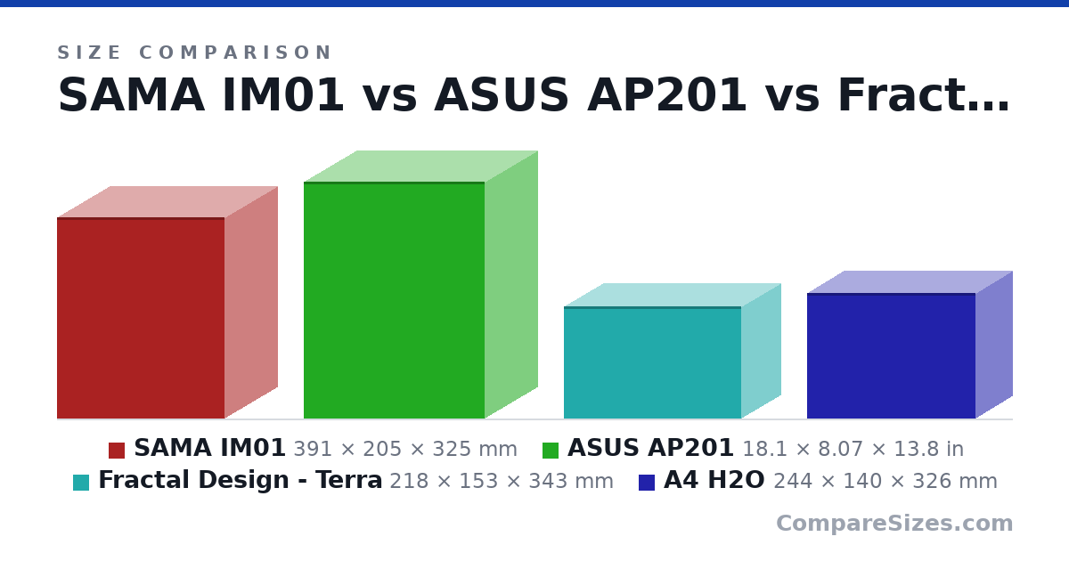 Size comparison of SAMA IM01 (391 × 205 × 325 mm), ASUS AP201 (18.1 × 8.07 × 13.8 in), Fractal Design - Terra (218 × 153 × 343 mm) and A4 H2O (244 × 140 × 326 mm), drawn to scale