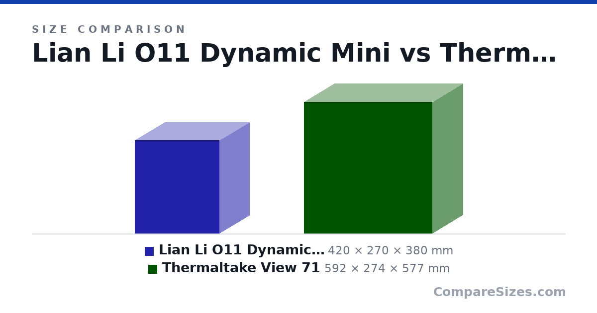 Size comparison of Lian Li O11 Dynamic Mini (420 × 270 × 380 mm) and Thermaltake View 71 (592 × 274 × 577 mm), drawn to scale