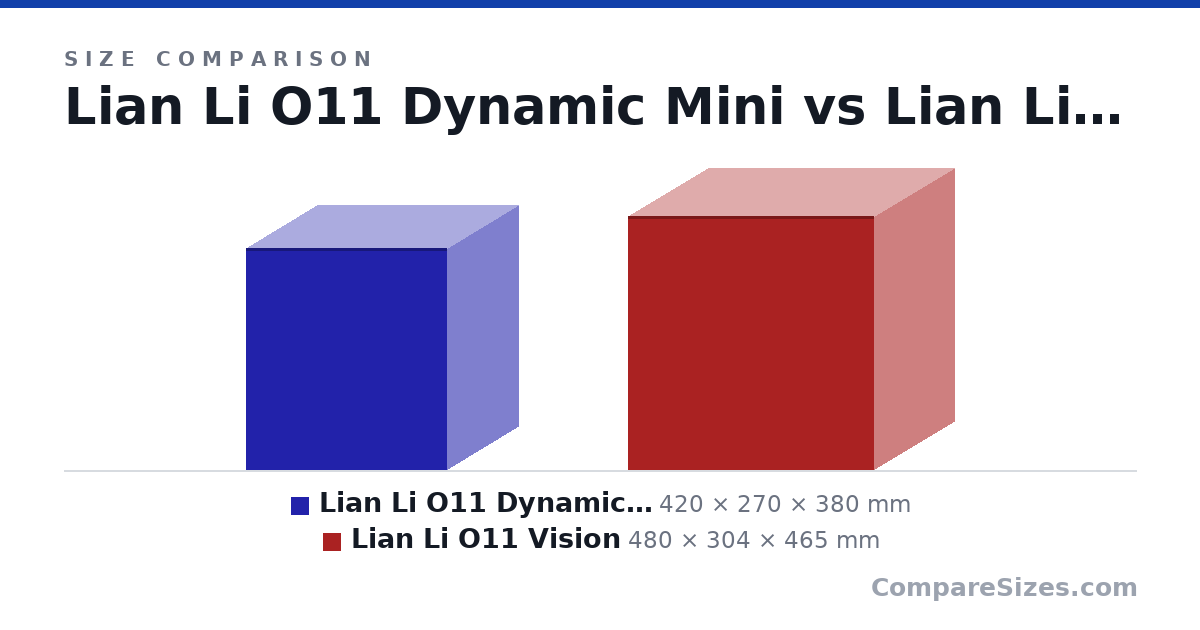 Size comparison of Lian Li O11 Dynamic Mini (420 × 270 × 380 mm) and Lian Li O11 Vision (480 × 304 × 465 mm), drawn to scale