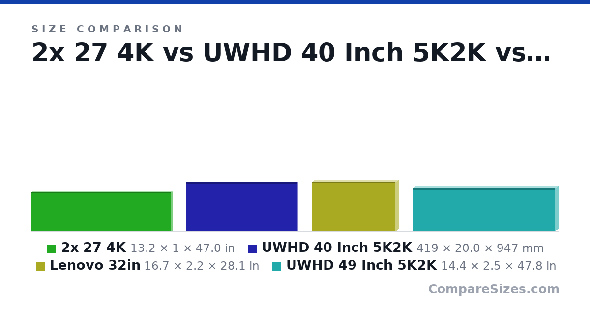 Size comparison of 2x 27 4K (13.2 × 1 × 47.0 in), UWHD 40 Inch 5K2K (419 × 20.0 × 947 mm), Lenovo 32in (16.7 × 2.2 × 28.1 in) and UWHD 49 Inch 5K2K (14.4 × 2.5 × 47.8 in), drawn to scale