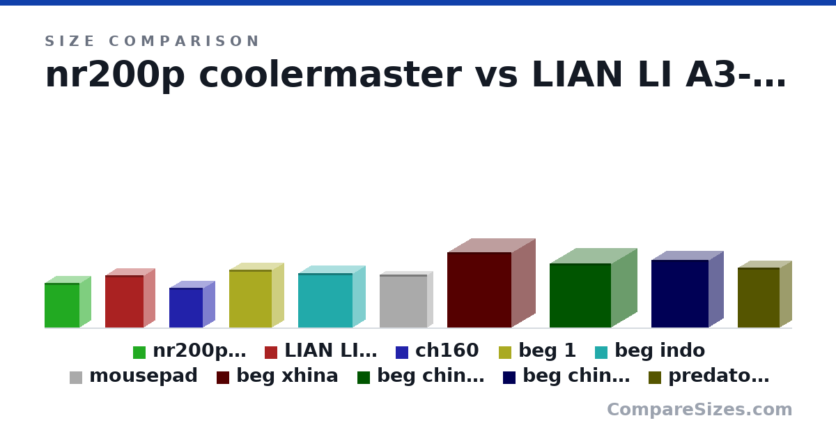 Size comparison of nr200p coolermaster (376 × 185 × 292 mm), LIAN LI A3-MATX (443 × 194 × 322 mm), ch160 (336 × 200 × 284 mm), beg 1 (49.0 × 20.0 × 36.0 cm), beg indo (46.0 × 21.0 × 46.0 cm), mousepad (450 × 100 × 400 mm), and 4 more, drawn to scale