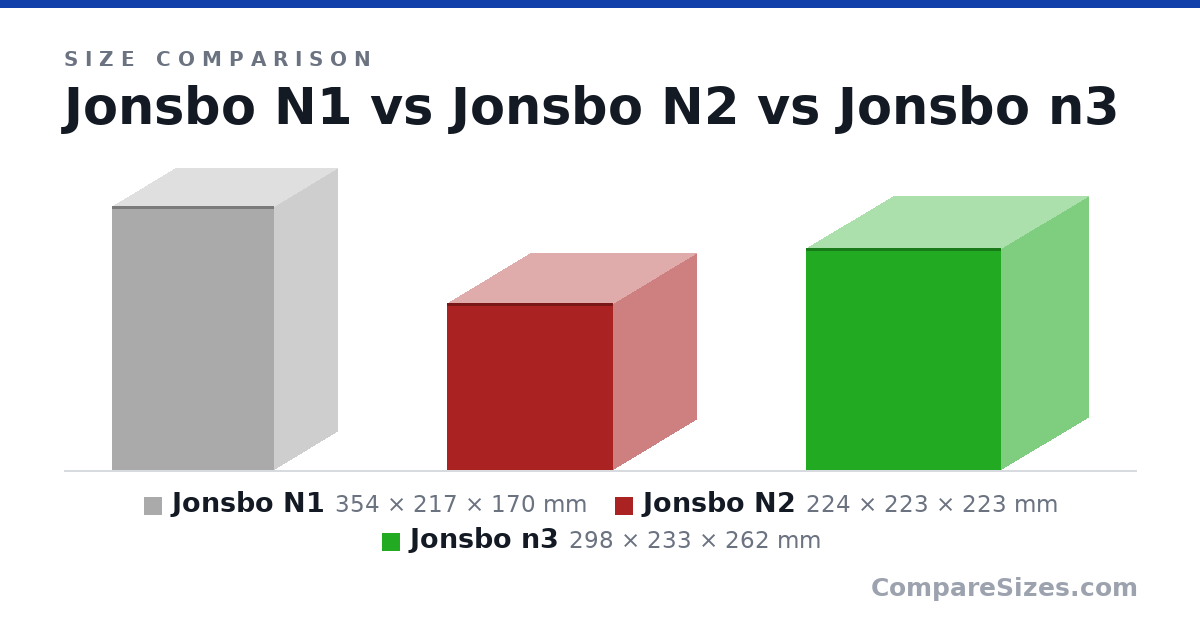 Size comparison of Jonsbo N1 (354 × 217 × 170 mm), Jonsbo N2 (224 × 223 × 223 mm) and Jonsbo n3 (298 × 233 × 262 mm), drawn to scale