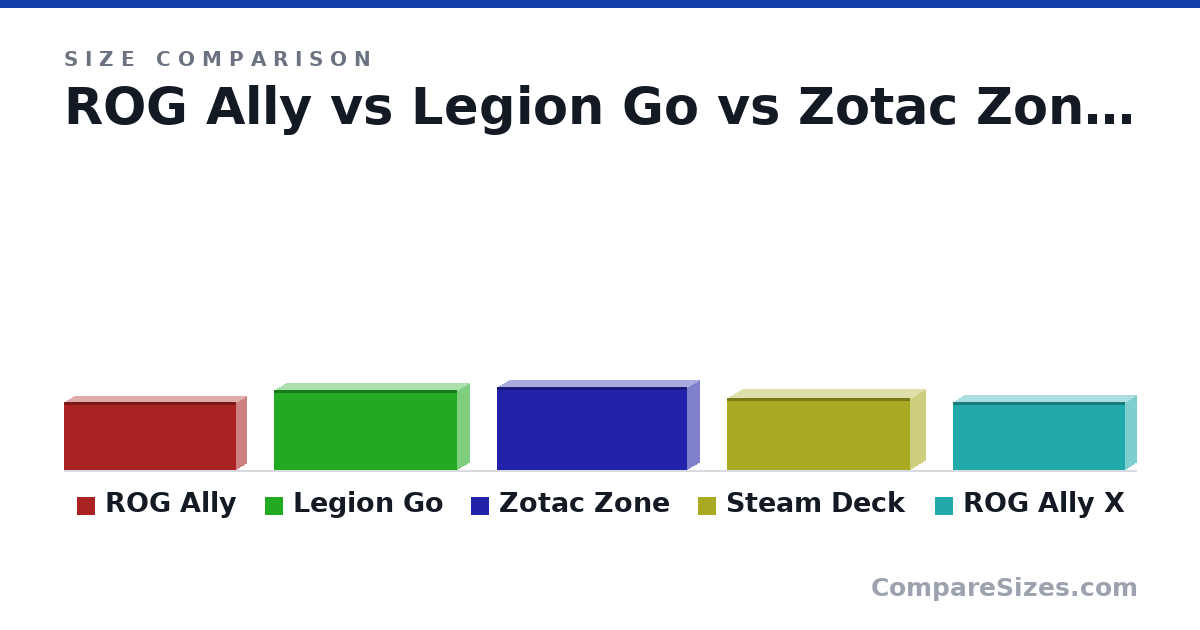 Size comparison of ROG Ally (11.1 × 3.24 × 28.0 cm), Legion Go (13.1 × 4.07 × 29.9 cm), Zotac Zone (13.5 × 4 × 31.0 cm), Steam Deck (11.7 × 4.9 × 29.8 cm) and ROG Ally X (11.1 × 3.69 × 28.0 cm), drawn to scale