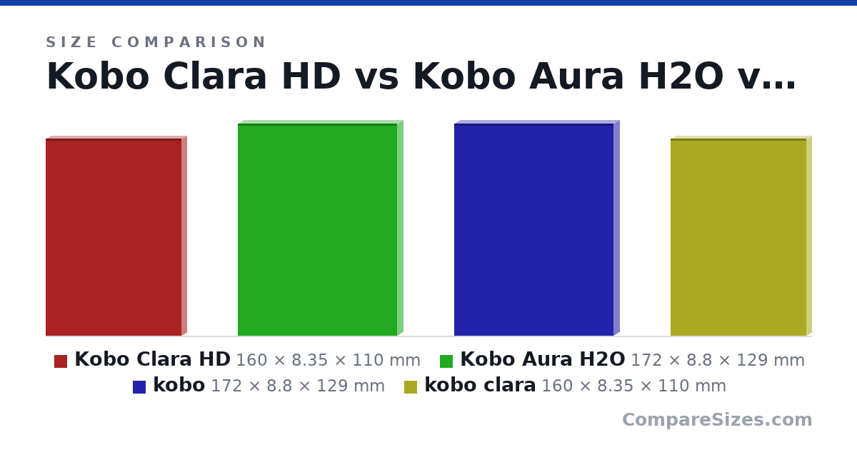 Size comparison of Kobo Clara HD (160 × 8.35 × 110 mm), Kobo Aura H2O (172 × 8.8 × 129 mm), kobo (172 × 8.8 × 129 mm) and kobo clara (160 × 8.35 × 110 mm), drawn to scale