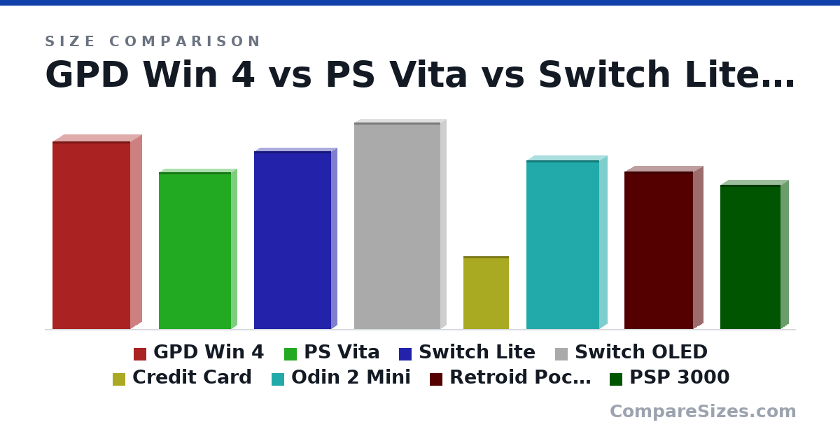 Size comparison of GPD Win 4 (220 × 28.0 × 92.0 mm), PS Vita (184 × 15.0 × 85.0 mm), Switch Lite (208 × 15.0 × 91.0 mm), Switch OLED (242 × 14.0 × 102 mm), Credit Card (85.6 × 0.76 × 54.0 mm), Odin 2 Mini (198 × 19.5 × 85.8 mm), and 2 more, drawn to scale