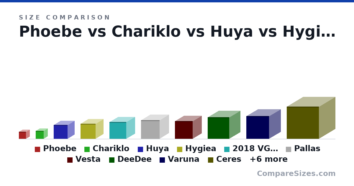 Size comparison of Phoebe (213 × 213 × 213 km), Chariklo (232 × 232 × 232 km), Huya (406 × 406 × 406 km), Hygiea (444 × 444 × 444 km), 2018 VG18 (500 × 500 × 500 km), Pallas (545 × 545 × 545 km), and 10 more, drawn to scale