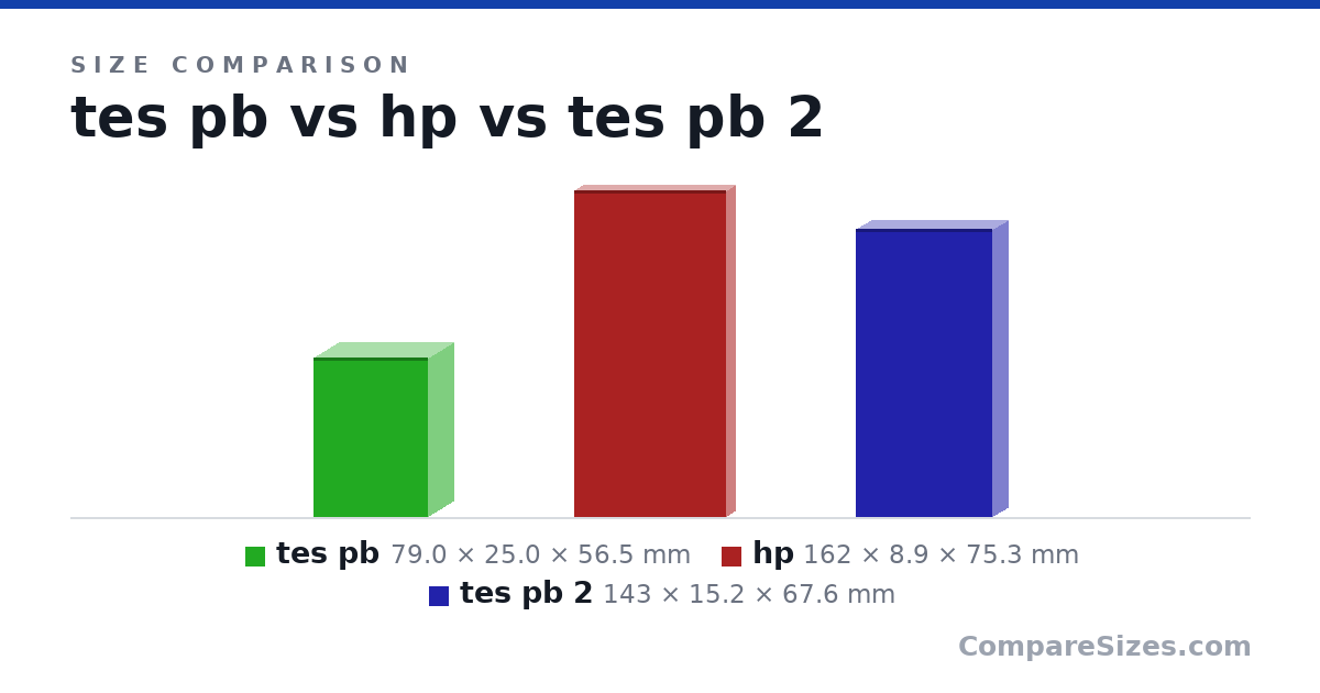 Size comparison of tes pb (79.0 × 25.0 × 56.5 mm), hp (162 × 8.9 × 75.3 mm) and tes pb 2 (143 × 15.2 × 67.6 mm), drawn to scale