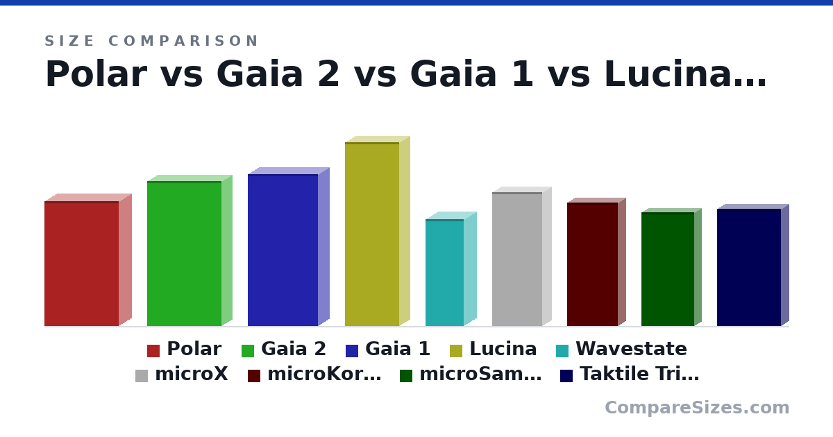 Size comparison of Polar (22.3 × 4.4 × 13.2 in), Gaia 2 (25.8 × 3.6 × 13.2 in), Gaia 1 (27.1 × 3.93 × 12.5 in), Lucina (32.8 × 3.74 × 9.64 in), Wavestate (19.0 × 4.45 × 6.77 in), microX (23.9 × 3.2 × 8.9 in), and 3 more, drawn to scale