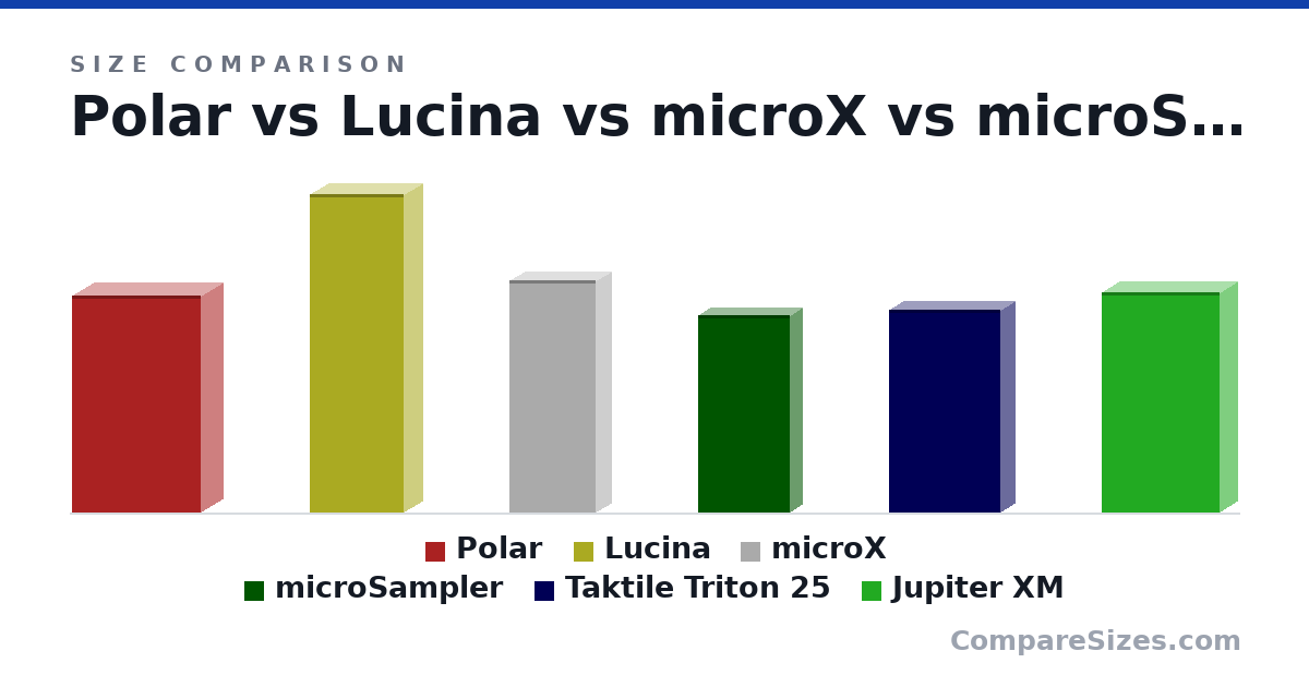 Size comparison of Polar (22.3 × 4.4 × 13.2 in), Lucina (32.8 × 3.74 × 9.64 in), microX (23.9 × 3.2 × 8.9 in), microSampler (20.3 × 2.56 × 9.37 in), Taktile Triton 25 (20.9 × 2.83 × 11.4 in) and Jupiter XM (22.7 × 3.7 × 12.1 in), drawn to scale