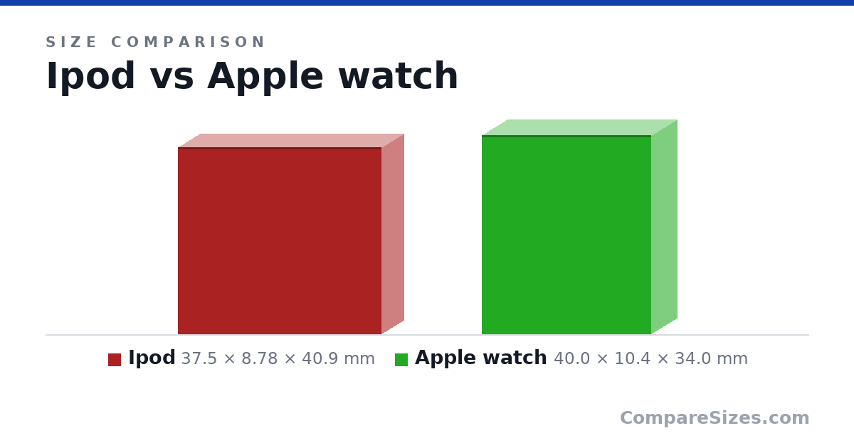 Size comparison of Ipod (37.5 × 8.78 × 40.9 mm) and Apple watch (40.0 × 10.4 × 34.0 mm), drawn to scale