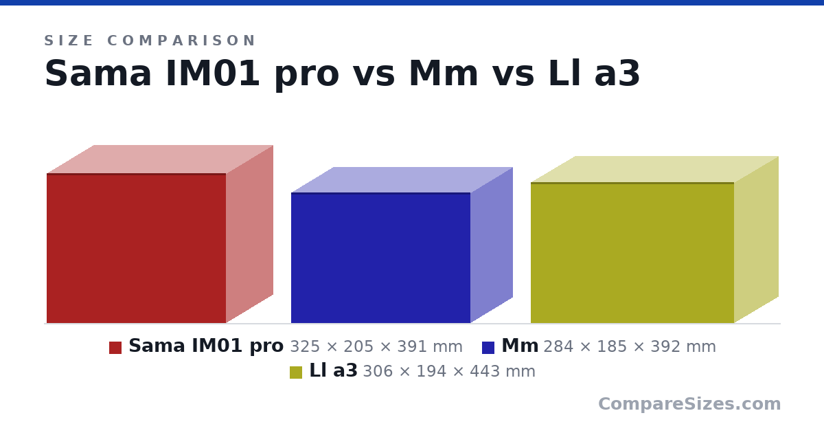 Size comparison of Sama IM01 pro (325 × 205 × 391 mm), Mm (284 × 185 × 392 mm) and Ll a3 (306 × 194 × 443 mm), drawn to scale