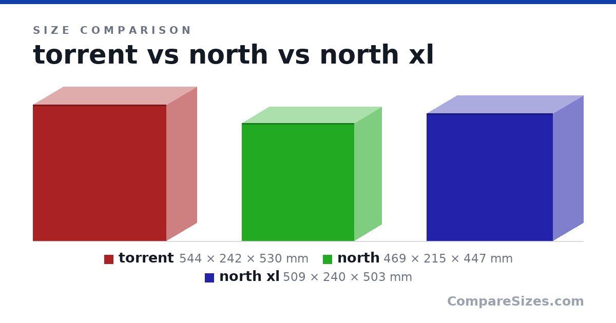Size comparison of torrent (544 × 242 × 530 mm), north (469 × 215 × 447 mm) and north xl (509 × 240 × 503 mm), drawn to scale