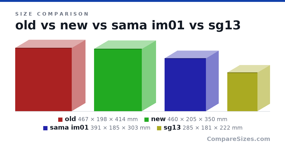 Size comparison of old (467 × 198 × 414 mm), new (460 × 205 × 350 mm), sama im01 (391 × 185 × 303 mm) and sg13 (285 × 181 × 222 mm), drawn to scale