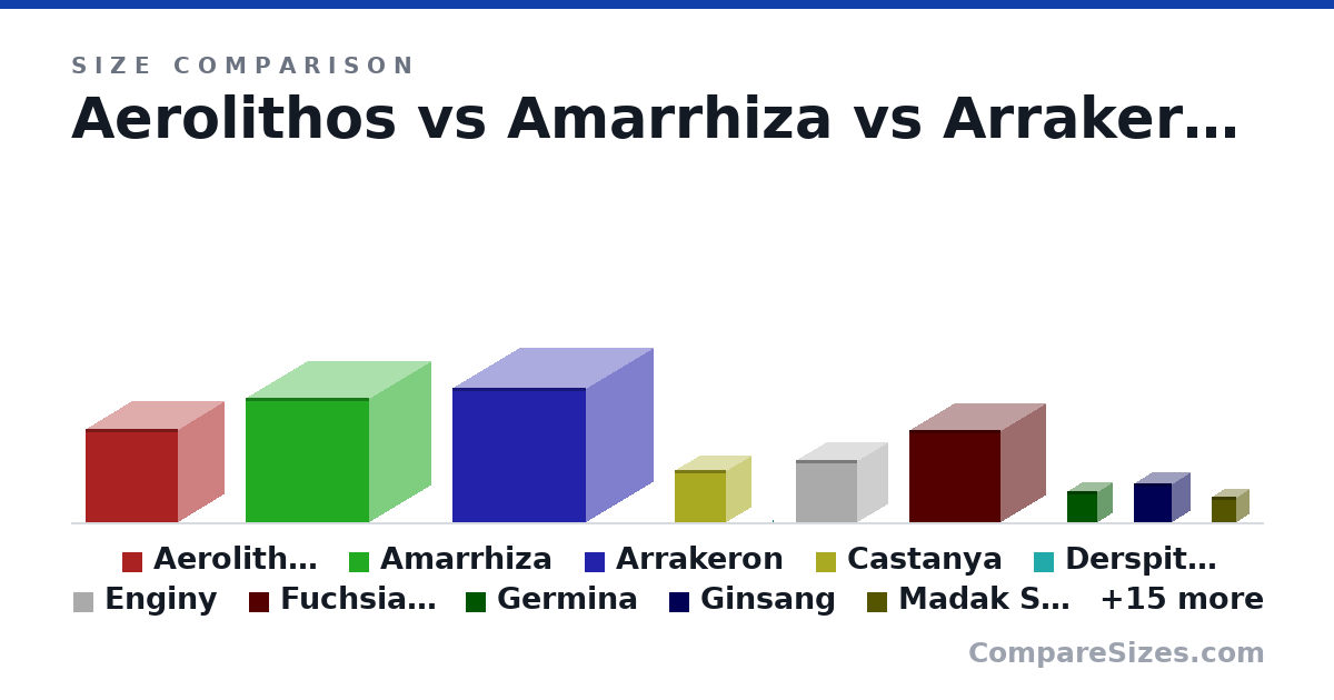 Size comparison of Aerolithos (9,000 × 9,000 × 9,000 km), Amarrhiza (12,000 × 12,000 × 12,000 km), Arrakeron (13,000 × 13,000 × 13,000 km), Castanya (5,000 × 5,000 × 5,000 km), Derspit Station (15.0 × 15.0 × 15.0 km), Enginy (6,000 × 6,000 × 6,000 km), and 19 more, drawn to scale