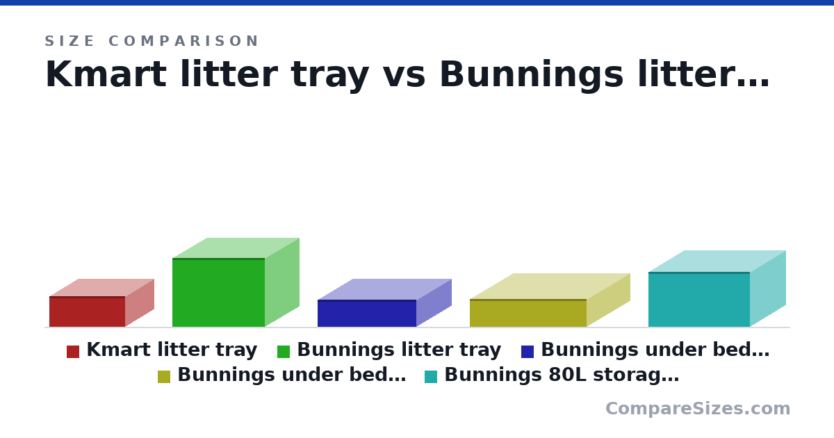 Size comparison of Kmart litter tray (20.0 × 50.0 × 38.0 cm), Bunnings litter tray (45.0 × 61.0 × 45.0 cm), Bunnings under bed tray (17.5 × 65.0 × 46.0 cm), Bunnings under bed tray 55L (18.0 × 77.0 × 57.0 cm) and Bunnings 80L storage box (36.0 × 66.6 × 47.5 cm), drawn to scale