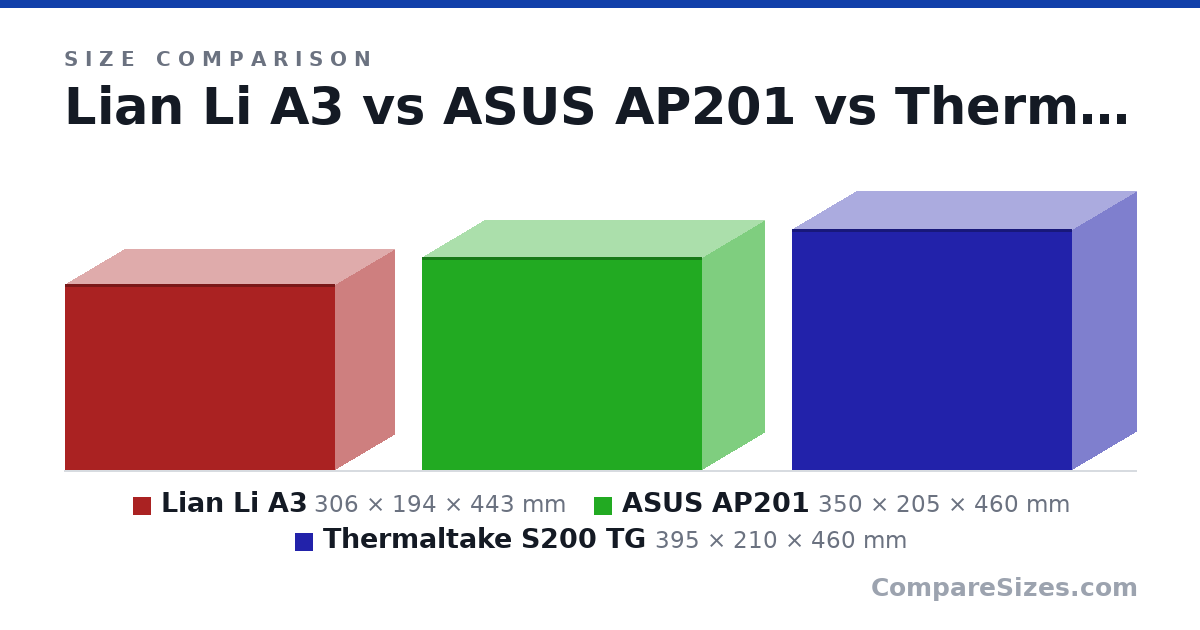 Size comparison of Lian Li A3 (306 × 194 × 443 mm), ASUS AP201 (350 × 205 × 460 mm) and Thermaltake S200 TG (395 × 210 × 460 mm), drawn to scale