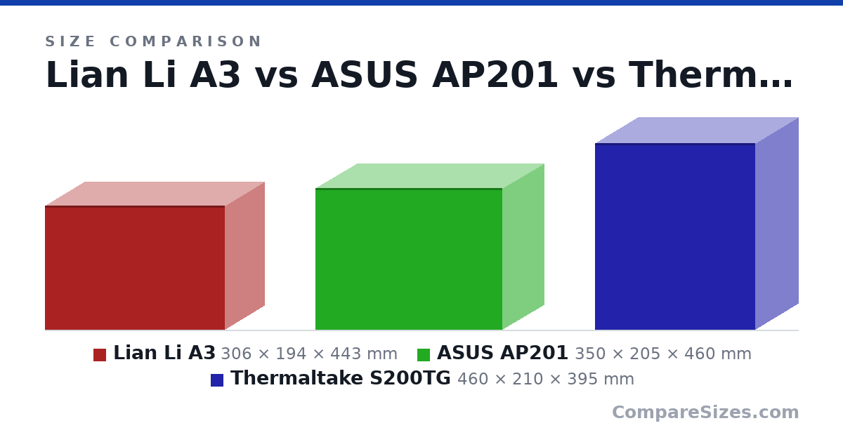 Size comparison of Lian Li A3 (306 × 194 × 443 mm), ASUS AP201 (350 × 205 × 460 mm) and Thermaltake S200TG (460 × 210 × 395 mm), drawn to scale