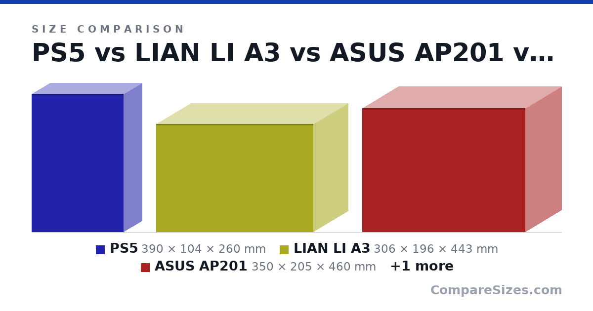 Size comparison of PS5 (390 × 104 × 260 mm), LIAN LI A3 (306 × 196 × 443 mm), ASUS AP201 (350 × 205 × 460 mm) and THERMALTAKE S200 TG (460 × 210 × 395 mm), drawn to scale
