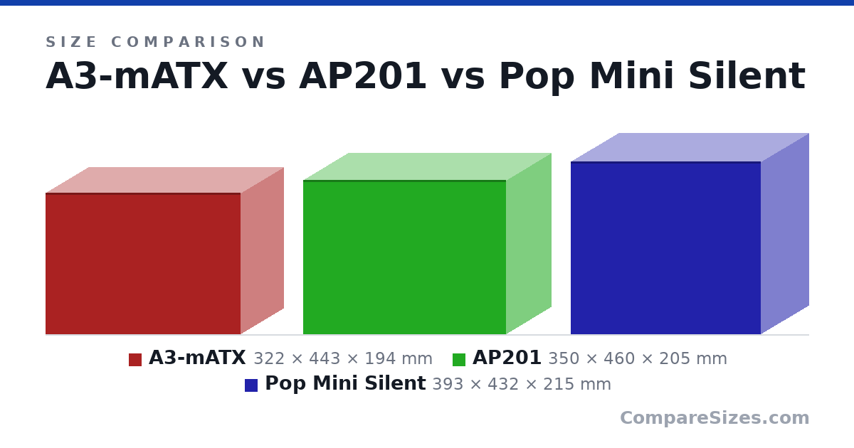 Size comparison of A3-mATX (322 × 443 × 194 mm), AP201 (350 × 460 × 205 mm) and Pop Mini Silent (393 × 432 × 215 mm), drawn to scale