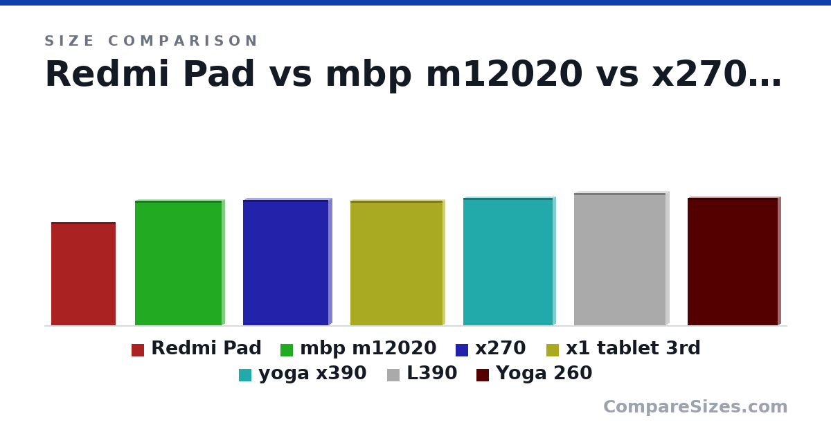 Size comparison of Redmi Pad (251 × 7.1 × 158 mm), mbp m12020 (304 × 15.6 × 212 mm), x270 (306 × 20.3 × 209 mm), x1 tablet 3rd (304 × 14.4 × 226 mm), yoga x390 (310 × 16.0 × 219 mm), L390 (322 × 18.8 × 224 mm), and 1 more, drawn to scale