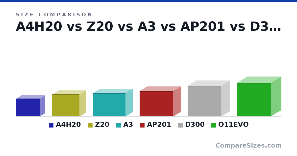Size comparison of A4H20 (244 × 140 × 326 mm), Z20 (300 × 186 × 376 mm), A3 (321 × 194 × 443 mm), AP201 (350 × 205 × 460 mm), D300 (421 × 236 × 460 mm) and O11EVO (459 × 285 × 465 mm), drawn to scale