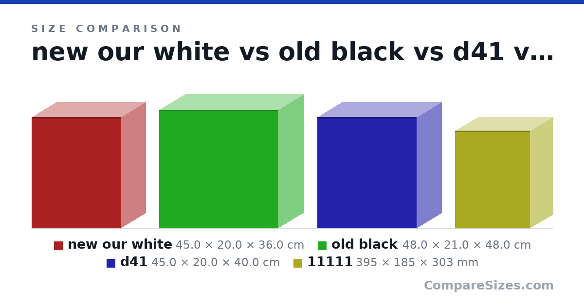 Size comparison of new our white (45.0 × 20.0 × 36.0 cm), old black (48.0 × 21.0 × 48.0 cm), d41 (45.0 × 20.0 × 40.0 cm) and 11111 (395 × 185 × 303 mm), drawn to scale