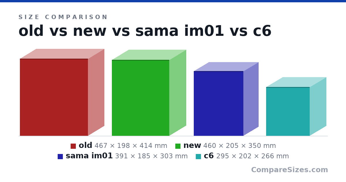 Size comparison of old (467 × 198 × 414 mm), new (460 × 205 × 350 mm), sama im01 (391 × 185 × 303 mm) and c6 (295 × 202 × 266 mm), drawn to scale
