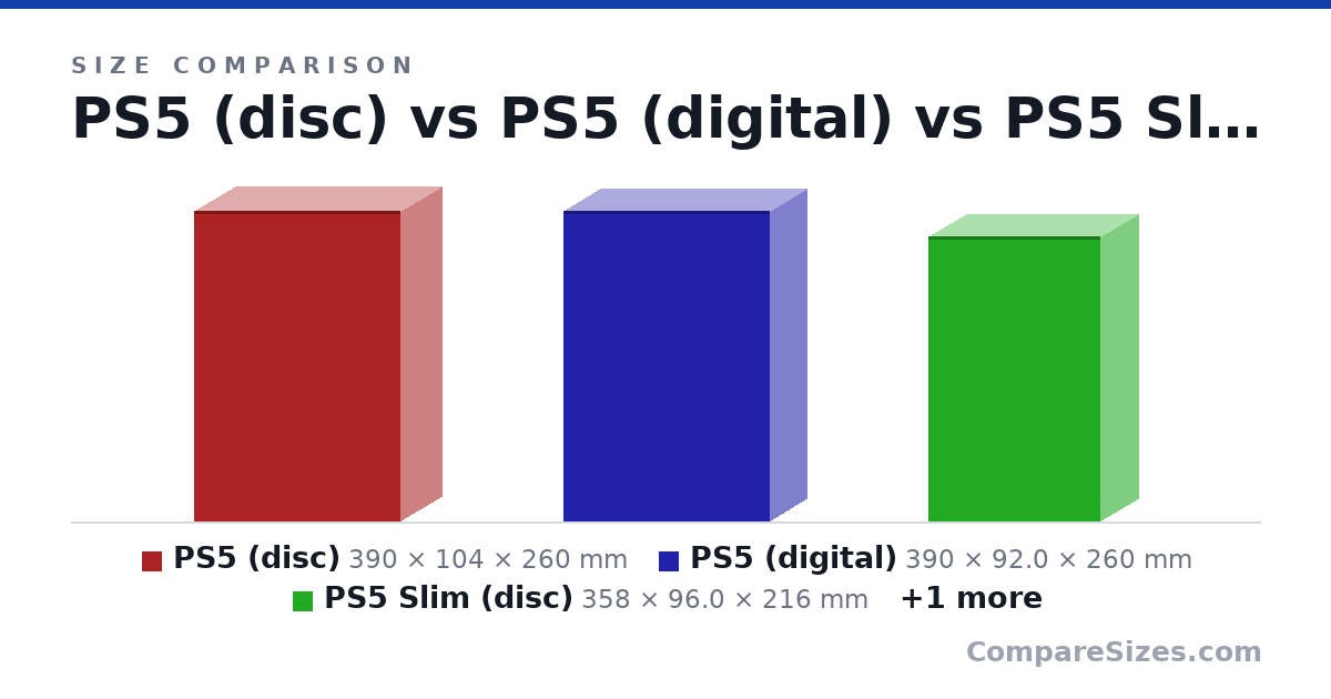 Size comparison of PS5 (disc) (390 × 104 × 260 mm), PS5 (digital) (390 × 92.0 × 260 mm), PS5 Slim (disc) (358 × 96.0 × 216 mm) and PS5 Slim (digital) (358 × 80.0 × 216 mm), drawn to scale