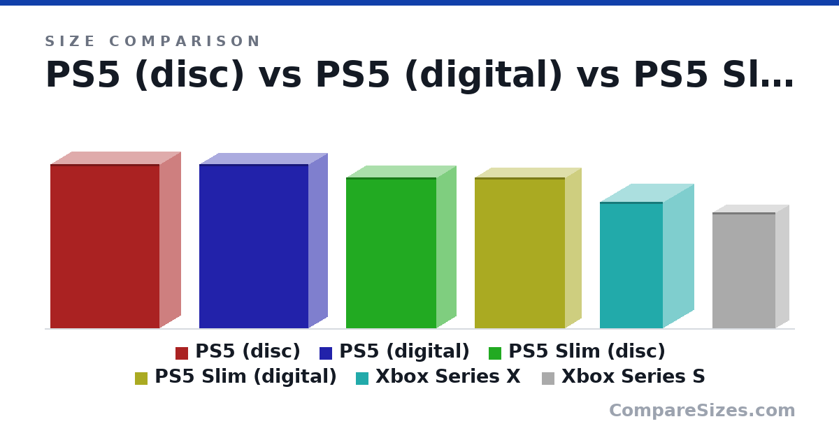 Size comparison of PS5 (disc) (390 × 104 × 260 mm), PS5 (digital) (390 × 92.0 × 260 mm), PS5 Slim (disc) (358 × 96.0 × 216 mm), PS5 Slim (digital) (358 × 80.0 × 216 mm), Xbox Series X (301 × 151 × 151 mm) and Xbox Series S (275 × 65.0 × 151 mm), drawn to scale