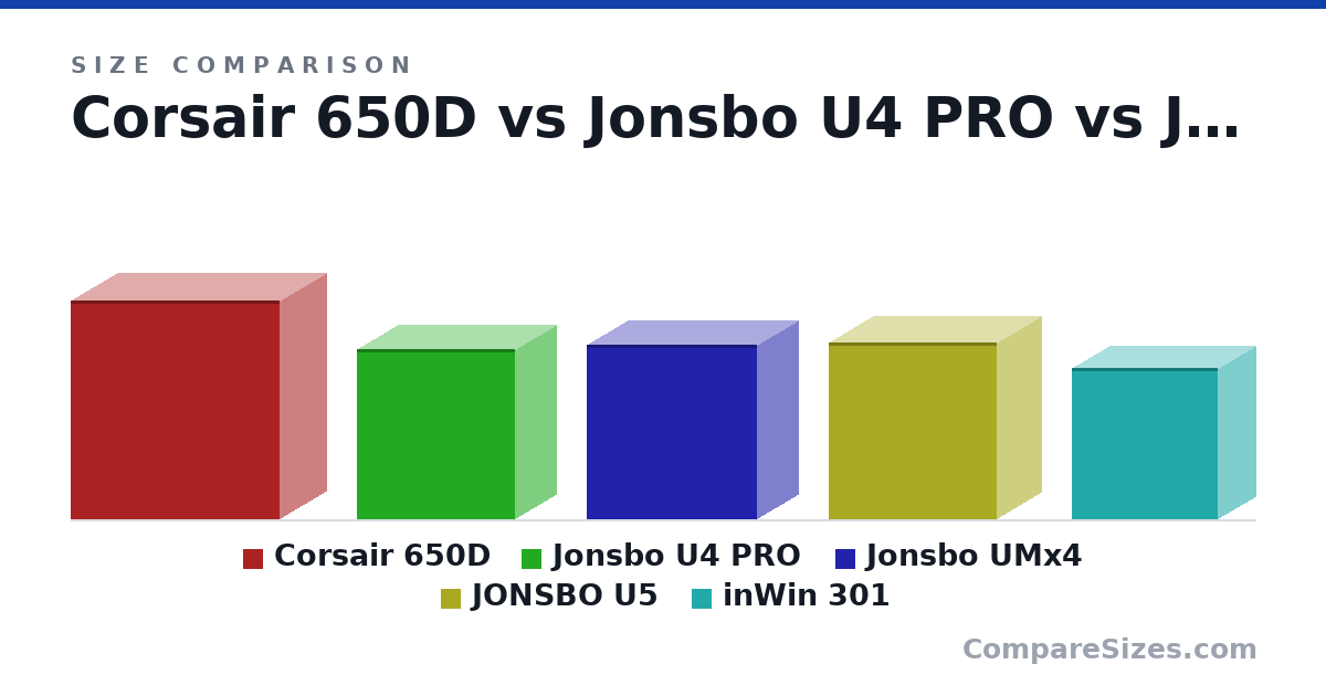 Size comparison of Corsair 650D (54.6 × 22.9 × 52.1 cm), Jonsbo U4 PRO (42.6 × 20.5 × 39.5 cm), Jonsbo UMx4 (43.7 × 20.4 × 42.6 cm), JONSBO U5 (44.0 × 21.9 × 41.8 cm) and inWin 301 (37.9 × 18.8 × 36.5 cm), drawn to scale