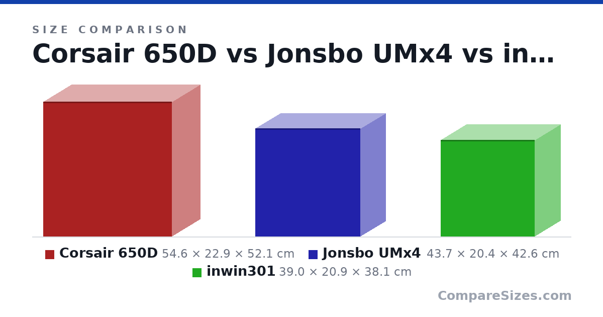Size comparison of Corsair 650D (54.6 × 22.9 × 52.1 cm), Jonsbo UMx4 (43.7 × 20.4 × 42.6 cm) and inwin301 (39.0 × 20.9 × 38.1 cm), drawn to scale