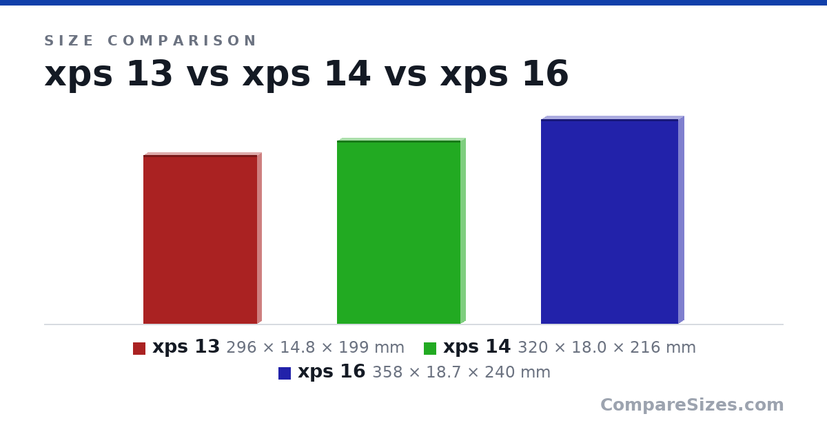 Size comparison of xps 13 (296 × 14.8 × 199 mm), xps 14 (320 × 18.0 × 216 mm) and xps 16 (358 × 18.7 × 240 mm), drawn to scale