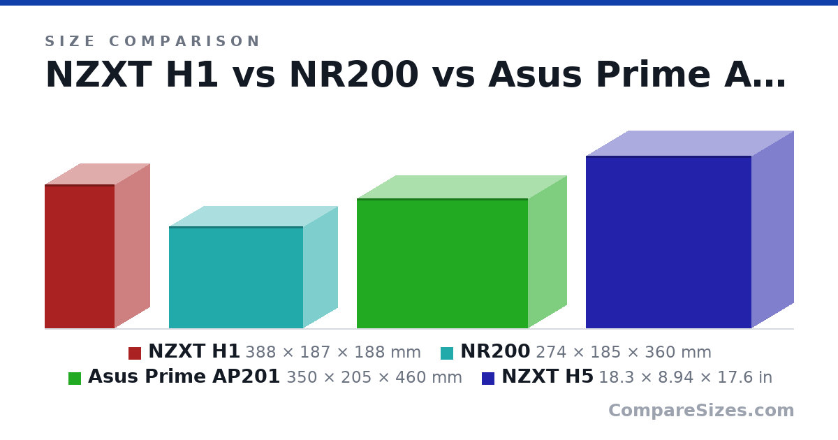 Size comparison of NZXT H1 (388 × 187 × 188 mm), NR200 (274 × 185 × 360 mm), Asus Prime AP201 (350 × 205 × 460 mm) and NZXT H5 (18.3 × 8.94 × 17.6 in), drawn to scale