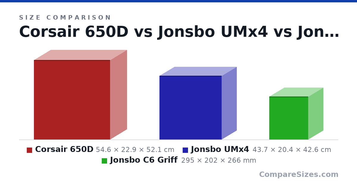 Size comparison of Corsair 650D (54.6 × 22.9 × 52.1 cm), Jonsbo UMx4 (43.7 × 20.4 × 42.6 cm) and Jonsbo C6 Griff (295 × 202 × 266 mm), drawn to scale