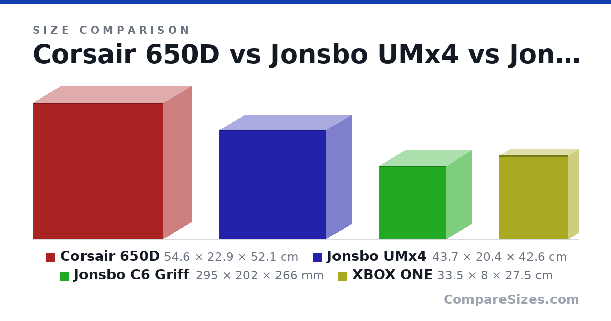Size comparison of Corsair 650D (54.6 × 22.9 × 52.1 cm), Jonsbo UMx4 (43.7 × 20.4 × 42.6 cm), Jonsbo C6 Griff (295 × 202 × 266 mm) and XBOX ONE (33.5 × 8 × 27.5 cm), drawn to scale
