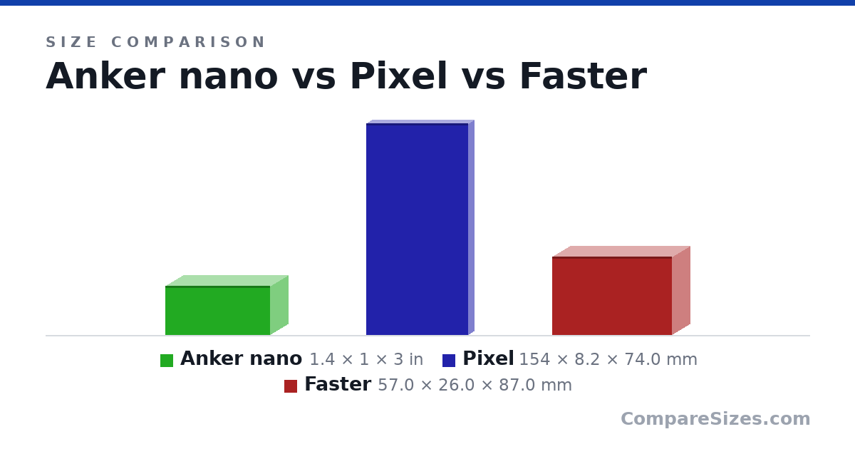 Size comparison of Anker nano (1.4 × 1 × 3 in), Pixel (154 × 8.2 × 74.0 mm) and Faster (57.0 × 26.0 × 87.0 mm), drawn to scale