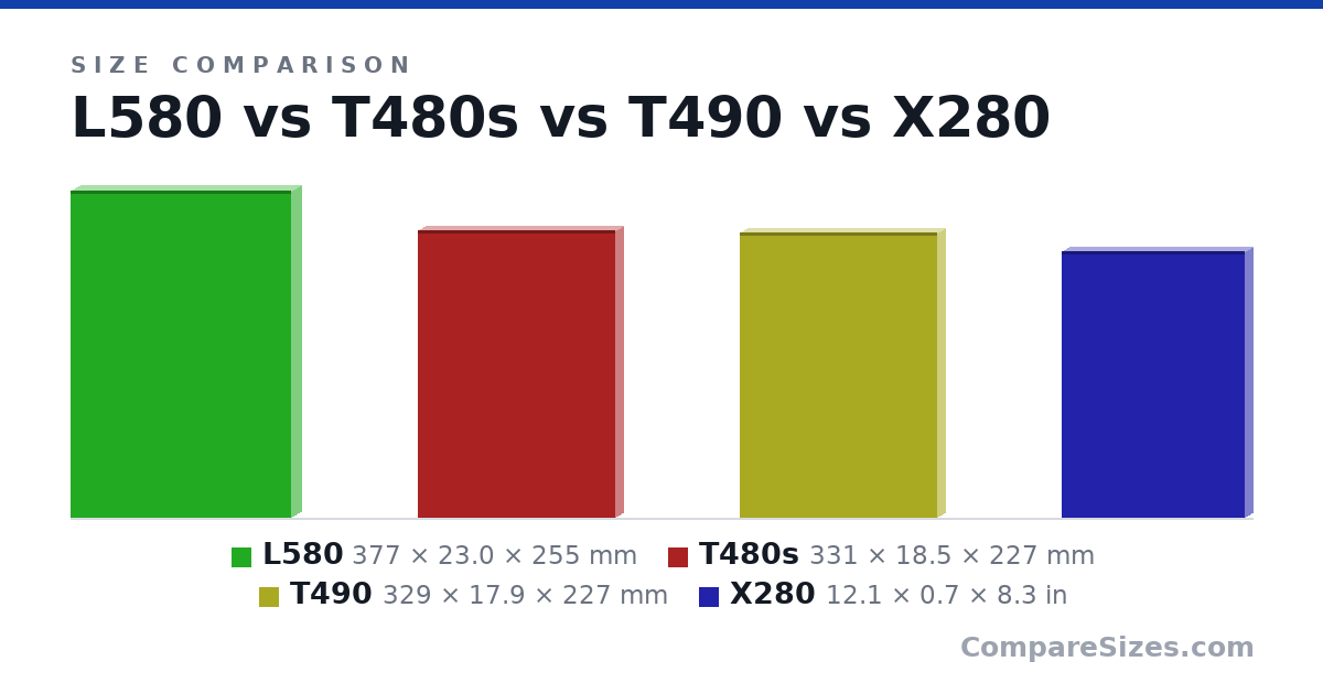 Size comparison of L580 (377 × 23.0 × 255 mm), T480s (331 × 18.5 × 227 mm), T490 (329 × 17.9 × 227 mm) and X280 (12.1 × 0.7 × 8.3 in), drawn to scale
