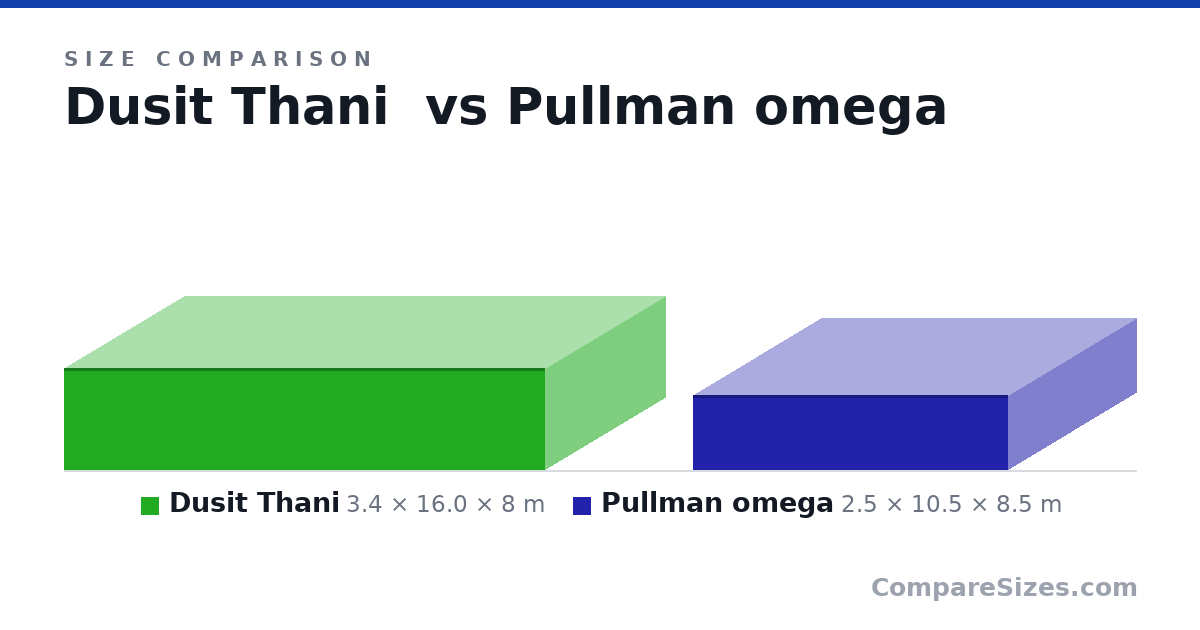 Size comparison of Dusit Thani (3.4 × 16.0 × 8 m) and Pullman omega (2.5 × 10.5 × 8.5 m), drawn to scale