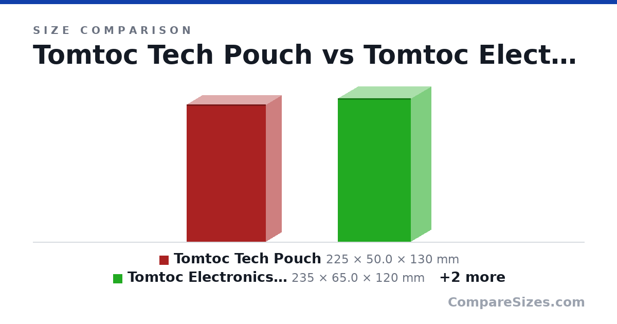 Size comparison of Tomtoc Tech Pouch (225 × 50.0 × 130 mm), Tomtoc Electronics Organizer S (235 × 65.0 × 120 mm), Tomtoc Electronics Organizer M (245 × 70.0 × 130 mm) and Tomtoc Travel Cable Organizer (220 × 60.0 × 140 mm), drawn to scale